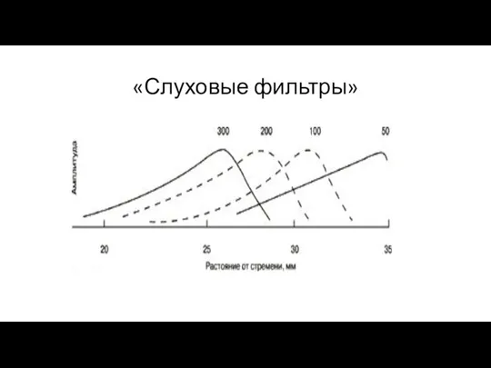 «Слуховые фильтры»