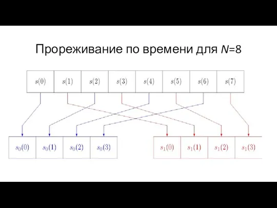 Прореживание по времени для N=8