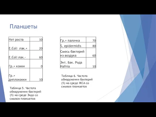 Планшеты Таблица 5. Частота обнаружения бактерий (%) на среде Эндо со