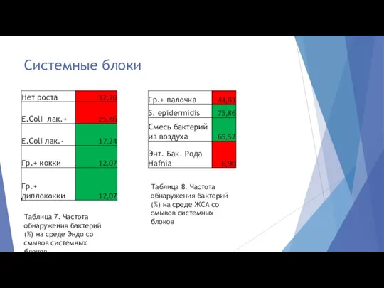 Системные блоки Таблица 7. Частота обнаружения бактерий (%) на среде Эндо