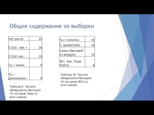 Таблица 9. Частота обнаружения бактерий (%) на среде Эндо со всех