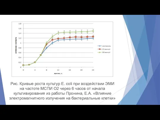 Рис. Кривые роста культур E. coli при воздействии ЭМИ на частоте