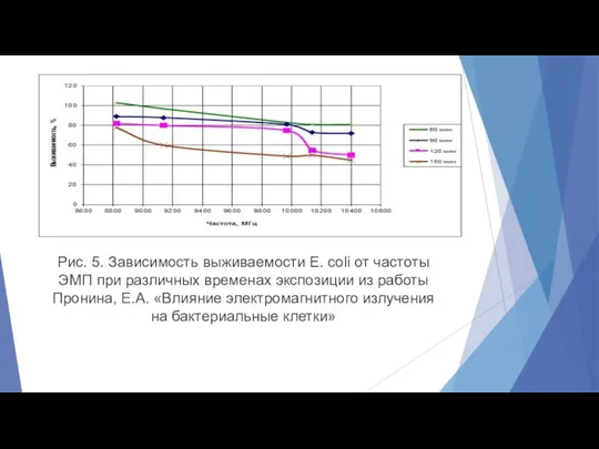 Рис. 5. Зависимость выживаемости E. coli от частоты ЭМП при различных