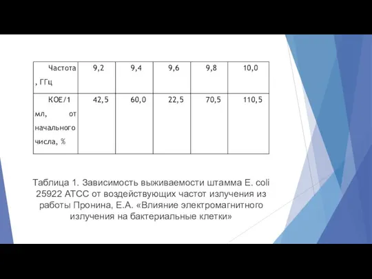 Таблица 1. Зависимость выживаемости штамма E. сoli 25922 АТСС от воздействующих