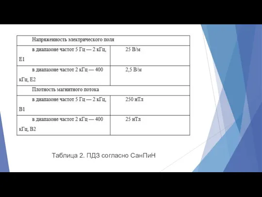 Таблица 2. ПДЗ согласно СанПиН