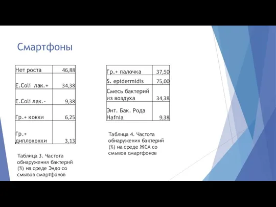 Смартфоны Таблица 3. Частота обнаружения бактерий (%) на среде Эндо со