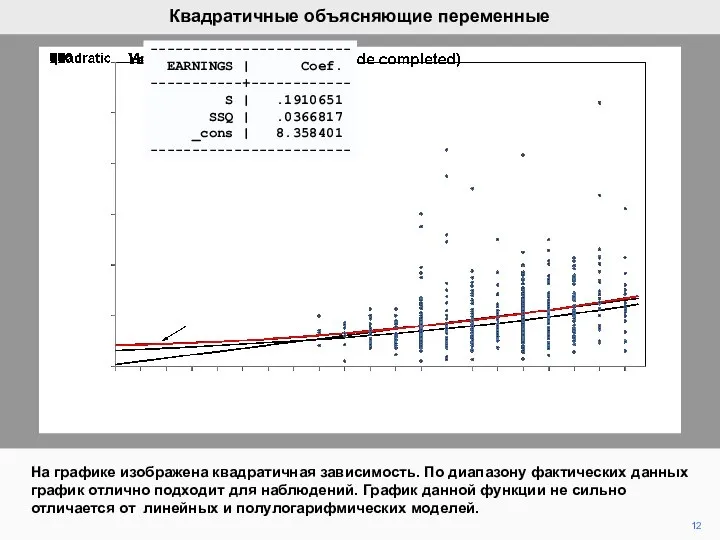 12 На графике изображена квадратичная зависимость. По диапазону фактических данных график