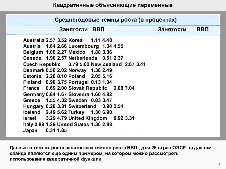 14 Данные о темпах роста занятости и темпов роста ВВП ,