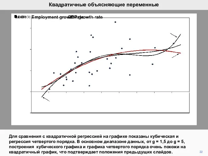 22 Квадратичные объясняющие переменные Для сравнения с квадратичной регрессией на графике