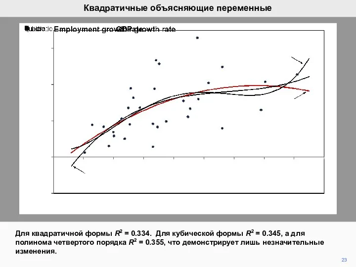 23 Квадратичные объясняющие переменные Для квадратичной формы R2 = 0.334. Для