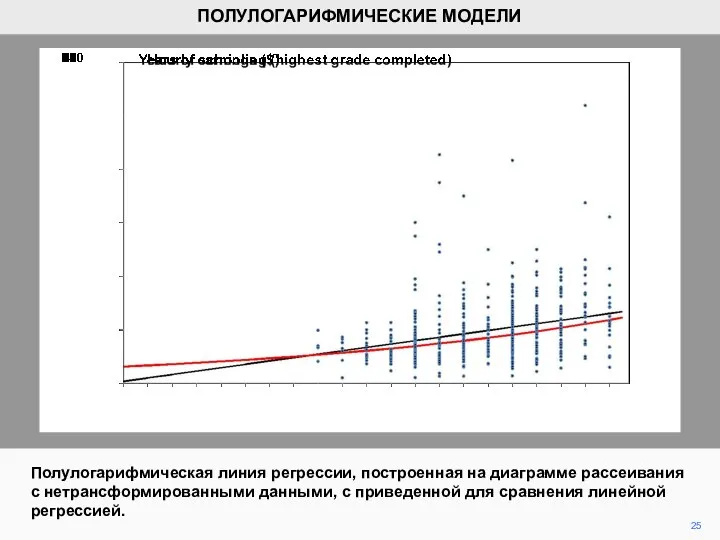 Полулогарифмическая линия регрессии, построенная на диаграмме рассеивания с нетрансформированными данными, с