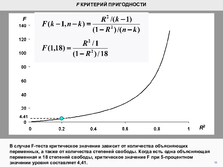 14 В случае F-теста критическое значение зависит от количества объясняющих переменных,