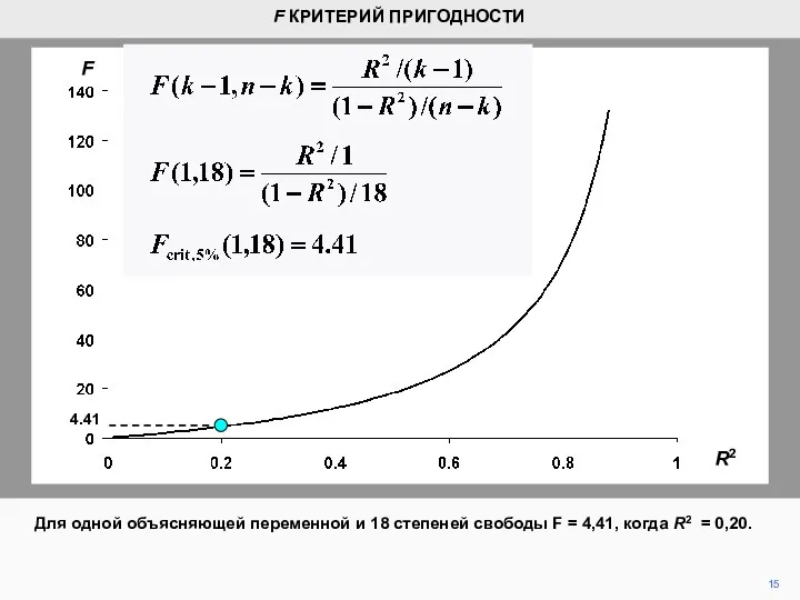 15 Для одной объясняющей переменной и 18 степеней свободы F =