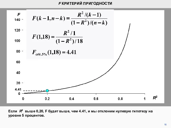 16 F КРИТЕРИЙ ПРИГОДНОСТИ Если R2 выше 0,20, F будет выше,