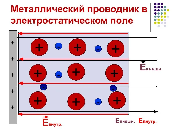 Металлический проводник в электростатическом поле Евнешн. Евнутр. Евнешн.= Евнутр.