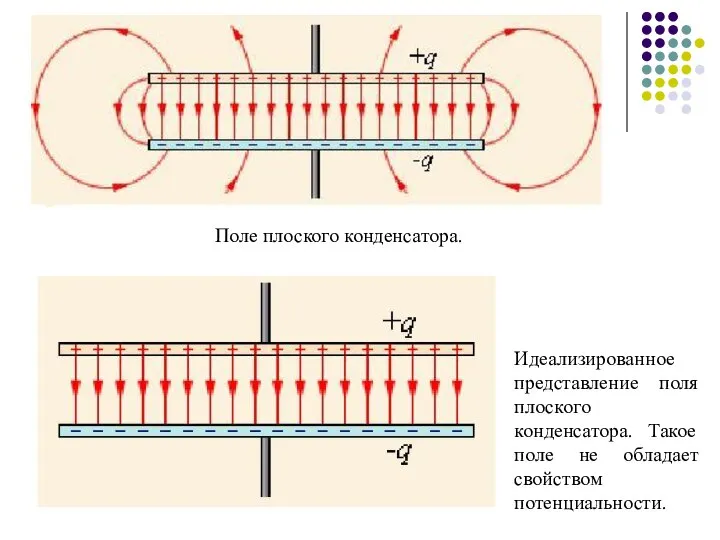 Поле плоского конденсатора. Идеализированное представление поля плоского конденсатора. Такое поле не обладает свойством потенциальности.