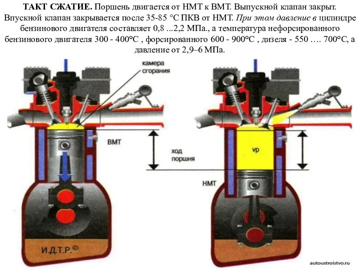 ТАКТ СЖАТИЕ. Поршень двигается от НМТ к ВМТ. Выпускной клапан закрыт.