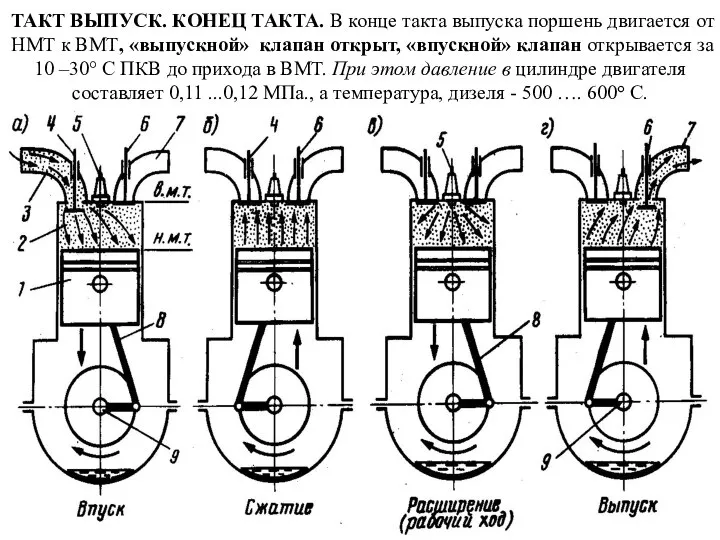 ТАКТ ВЫПУСК. КОНЕЦ ТАКТА. В конце такта выпуска поршень двигается от