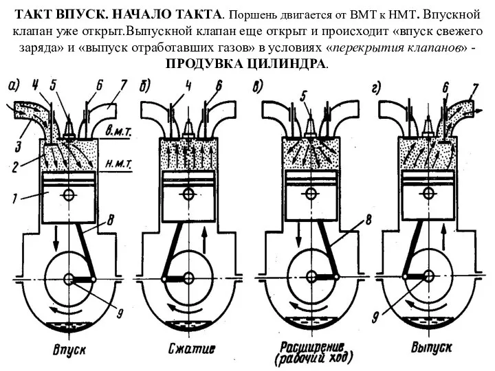 ТАКТ ВПУСК. НАЧАЛО ТАКТА. Поршень двигается от ВМТ к НМТ. Впускной