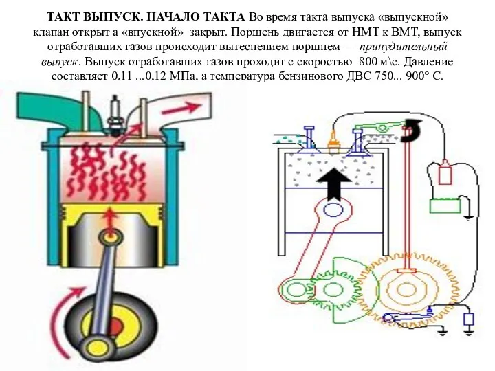 ТАКТ ВЫПУСК. НАЧАЛО ТАКТА Во время такта выпуска «выпускной» клапан открыт