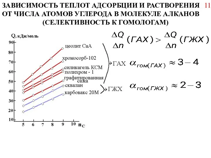 ЗАВИСИМОСТЬ ТЕПЛОТ АДСОРБЦИИ И РАСТВОРЕНИЯ ОТ ЧИСЛА АТОМОВ УГЛЕРОДА В МОЛЕКУЛЕ АЛКАНОВ (СЕЛЕКТИВНОСТЬ К ГОМОЛОГАМ) 11
