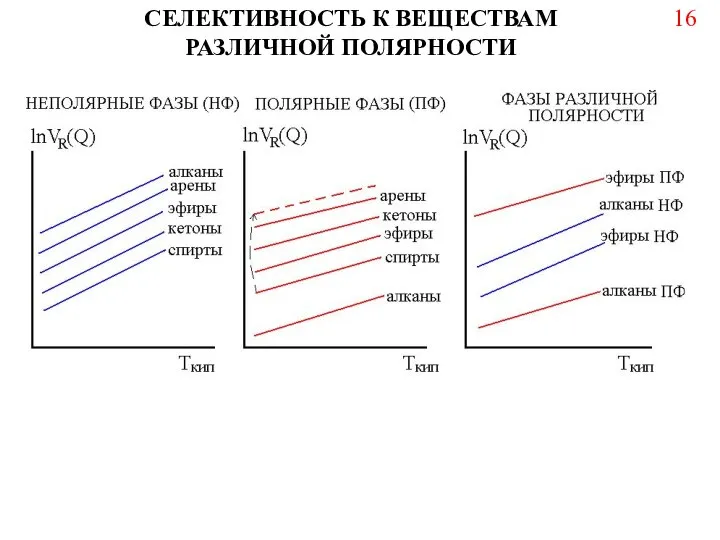 СЕЛЕКТИВНОСТЬ К ВЕЩЕСТВАМ РАЗЛИЧНОЙ ПОЛЯРНОСТИ 16