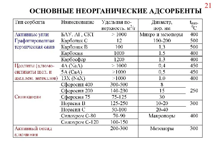 ОСНОВНЫЕ НЕОРГАНИЧЕСКИЕ АДСОРБЕНТЫ 21