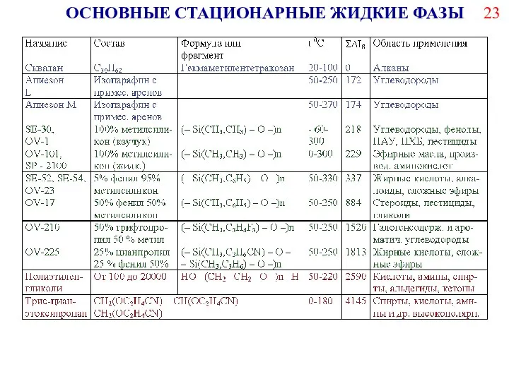 ОСНОВНЫЕ СТАЦИОНАРНЫЕ ЖИДКИЕ ФАЗЫ 23