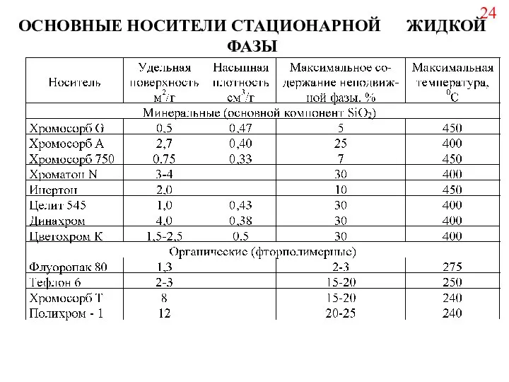 ОСНОВНЫЕ НОСИТЕЛИ СТАЦИОНАРНОЙ ЖИДКОЙ ФАЗЫ 24