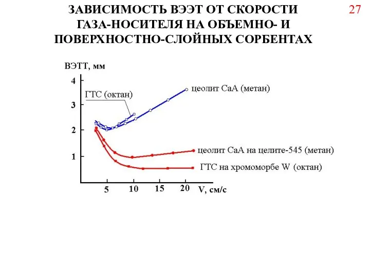 ЗАВИСИМОСТЬ ВЭЭТ ОТ СКОРОСТИ ГАЗА-НОСИТЕЛЯ НА ОБЪЕМНО- И ПОВЕРХНОСТНО-СЛОЙНЫХ СОРБЕНТАХ 27