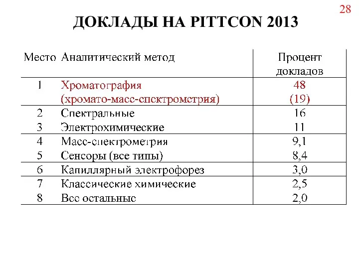 ДОКЛАДЫ НА PITTCON 2013 28