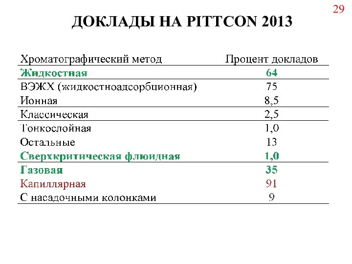 ДОКЛАДЫ НА PITTCON 2013 29