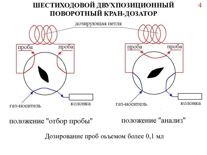 ШЕСТИХОДОВОЙ ДВУХПОЗИЦИОННЫЙ ПОВОРОТНЫЙ КРАН-ДОЗАТОР Дозирование проб оьъемом более 0,1 мл 4