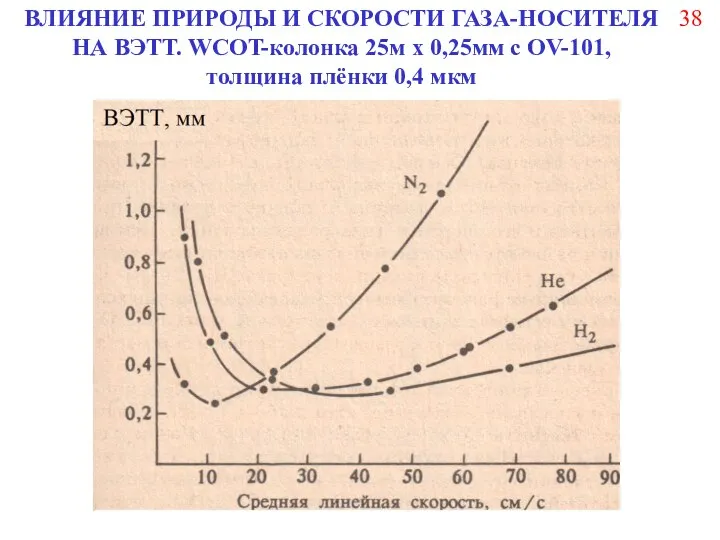 ВЛИЯНИЕ ПРИРОДЫ И СКОРОСТИ ГАЗА-НОСИТЕЛЯ НА ВЭТТ. WCOT-колонка 25м х 0,25мм