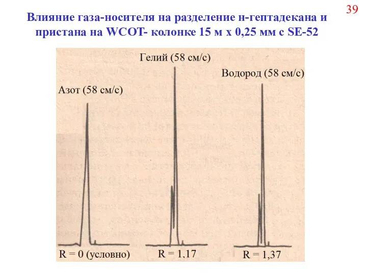 Влияние газа-носителя на разделение н-гептадекана и пристана на WCOT- колонке 15