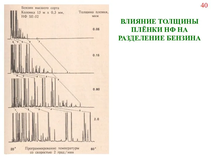 ВЛИЯНИЕ ТОЛЩИНЫ ПЛЁНКИ НФ НА РАЗДЕЛЕНИЕ БЕНЗИНА 40