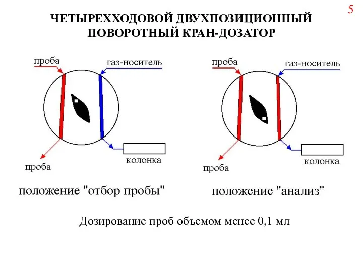 ЧЕТЫРЕХХОДОВОЙ ДВУХПОЗИЦИОННЫЙ ПОВОРОТНЫЙ КРАН-ДОЗАТОР Дозирование проб объемом менее 0,1 мл 5