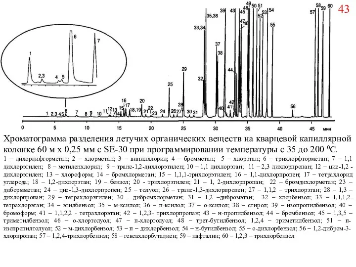 Хроматограмма разделения летучих органических веществ на кварцевой капиллярной колонке 60 м