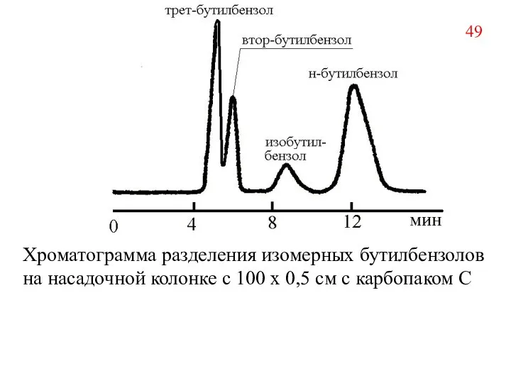 Хроматограмма разделения изомерных бутилбензолов на насадочной колонке с 100 х 0,5 см с карбопаком С 49