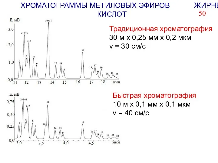 Традиционная хроматография 30 м х 0,25 мм х 0,2 мкм v