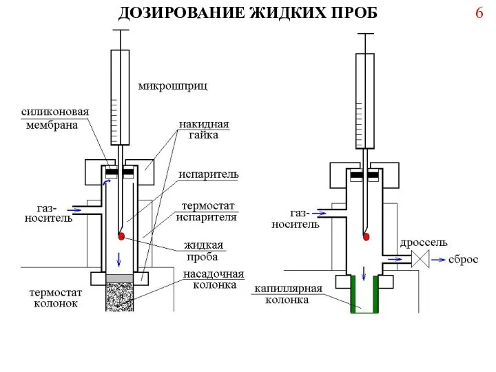 ДОЗИРОВАНИЕ ЖИДКИХ ПРОБ 6