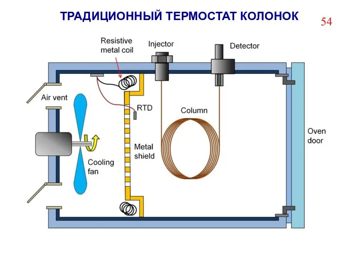 ТРАДИЦИОННЫЙ ТЕРМОСТАТ КОЛОНОК 54