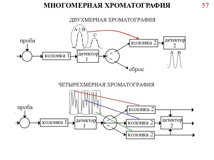 МНОГОМЕРНАЯ ХРОМАТОГРАФИЯ 57