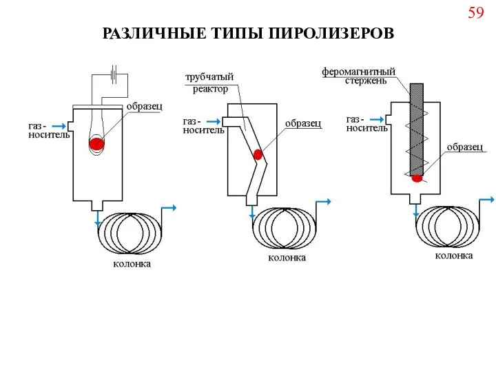 РАЗЛИЧНЫЕ ТИПЫ ПИРОЛИЗЕРОВ 59