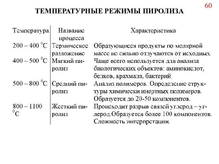 ТЕМПЕРАТУРНЫЕ РЕЖИМЫ ПИРОЛИЗА 60