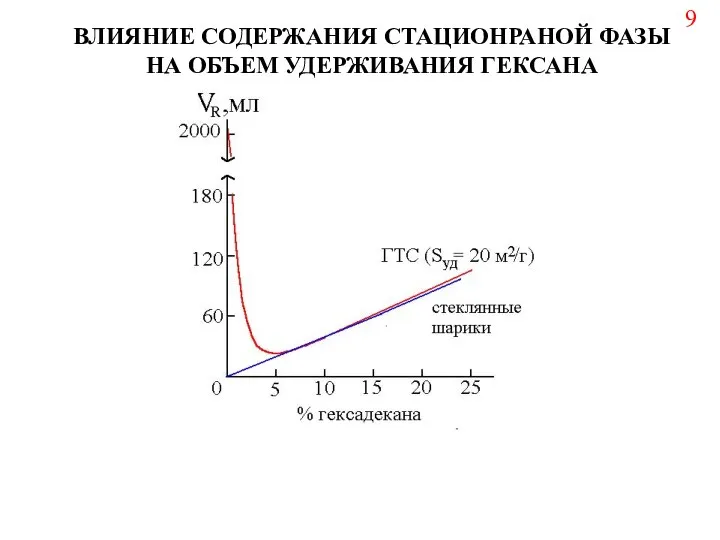 ВЛИЯНИЕ СОДЕРЖАНИЯ СТАЦИОНРАНОЙ ФАЗЫ НА ОБЪЕМ УДЕРЖИВАНИЯ ГЕКСАНА 9