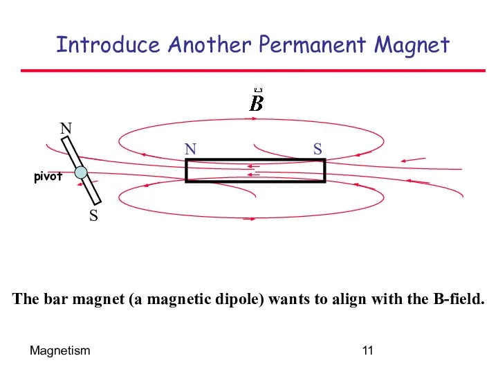 Magnetism Introduce Another Permanent Magnet The bar magnet (a magnetic dipole)