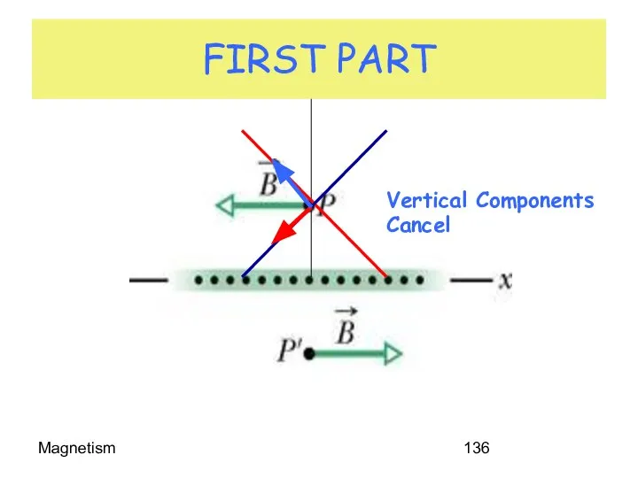 Magnetism FIRST PART Vertical Components Cancel