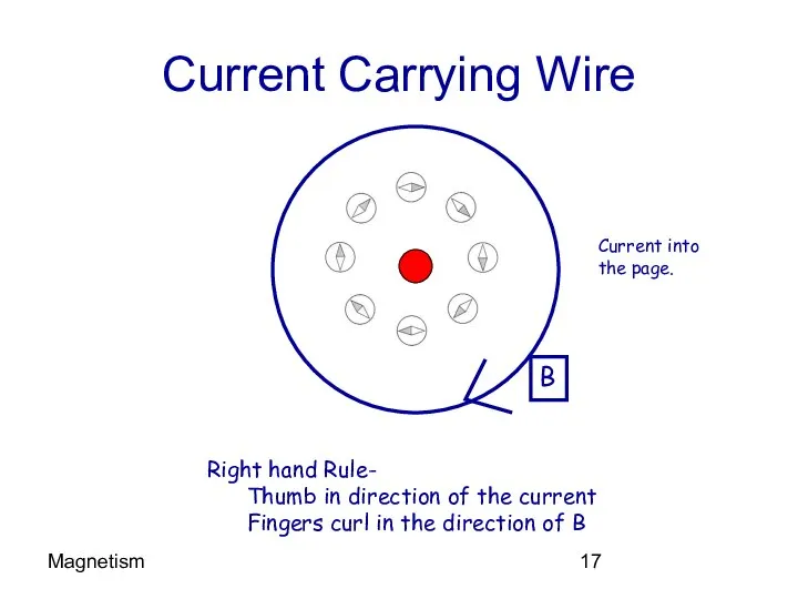 Magnetism Current Carrying Wire Current into the page. Right hand Rule-