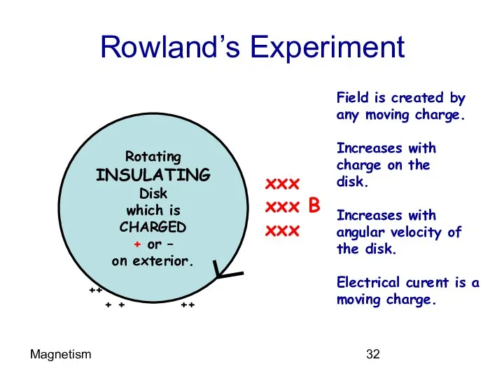 Magnetism Rowland’s Experiment Rotating INSULATING Disk which is CHARGED + or